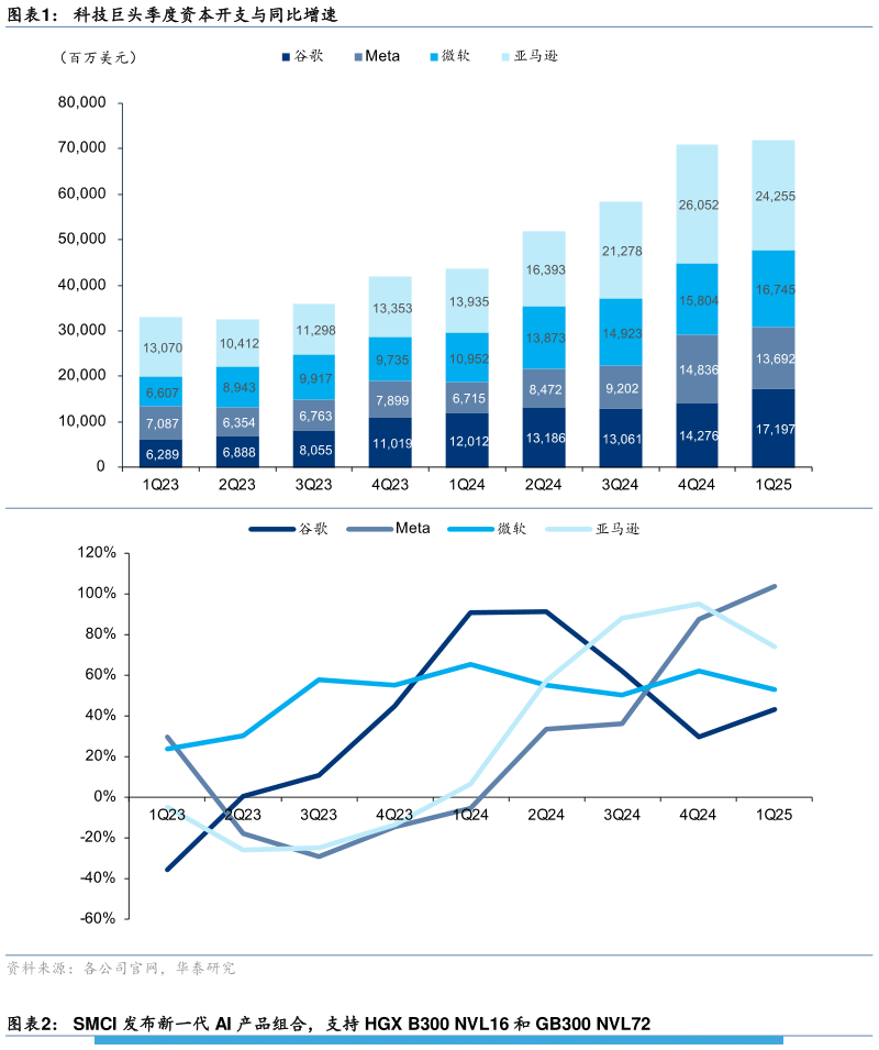 如何了解科技巨头季度资本开支与同比增速