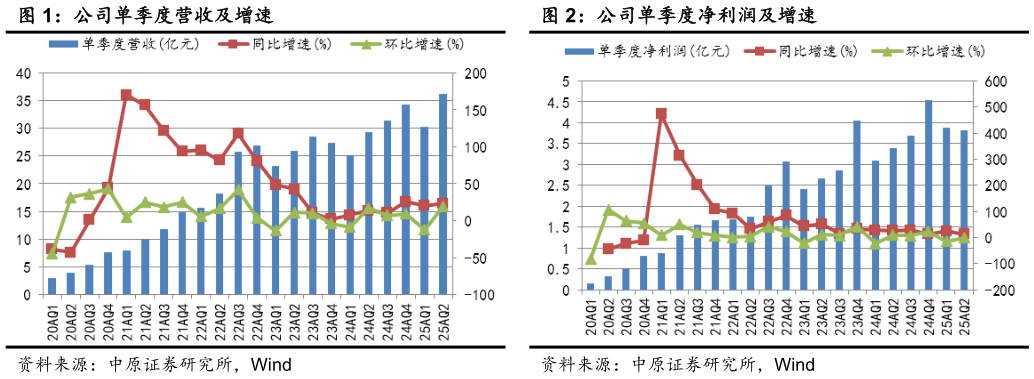 想问下各位网友公司单季度营收及增速公司单季度净利润及增速