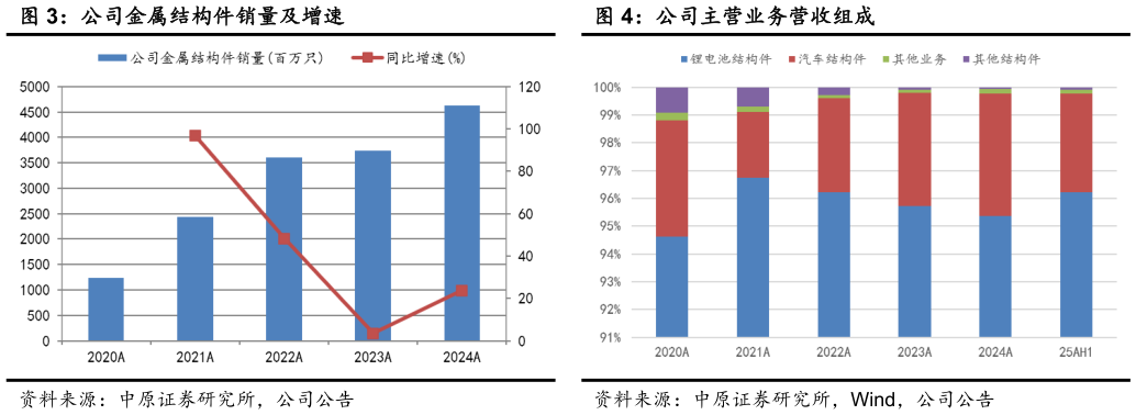 请问一下公司金属结构件销量及增速