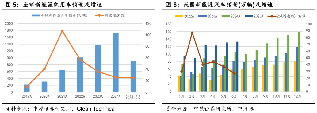 想关注一下全球新能源乘用车销量及增速 公司主营业务营收组成 我国新能源汽车销量万辆及增速