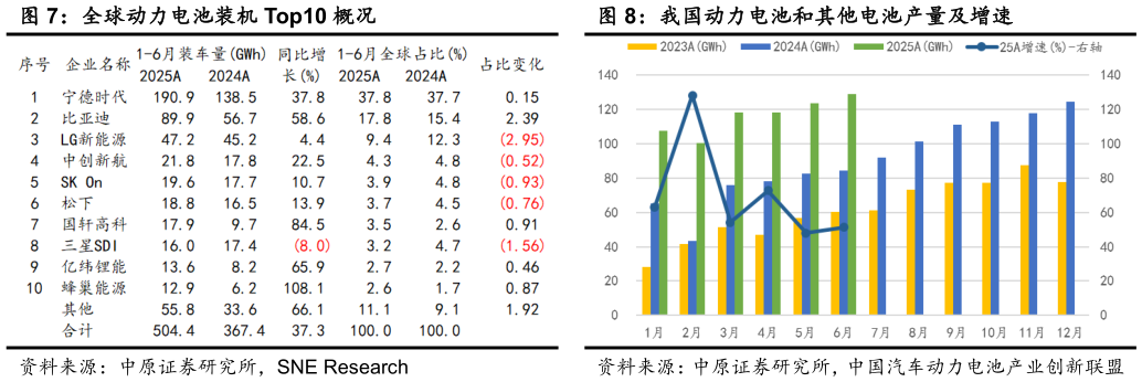 你知道全球动力电池装机 Top10 概况我国动力电池和其他电池产量及增速