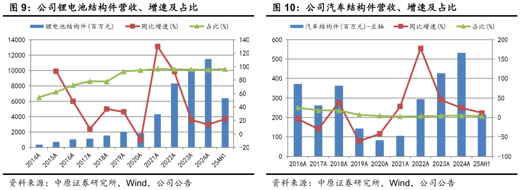 我想了解一下公司锂电池结构件营收、增速及占比