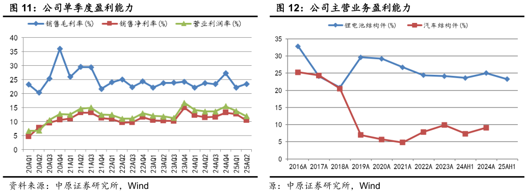 如何解释公司单季度盈利能力 公司汽车结构件营收、增速及占比 公司主营业务盈利能力