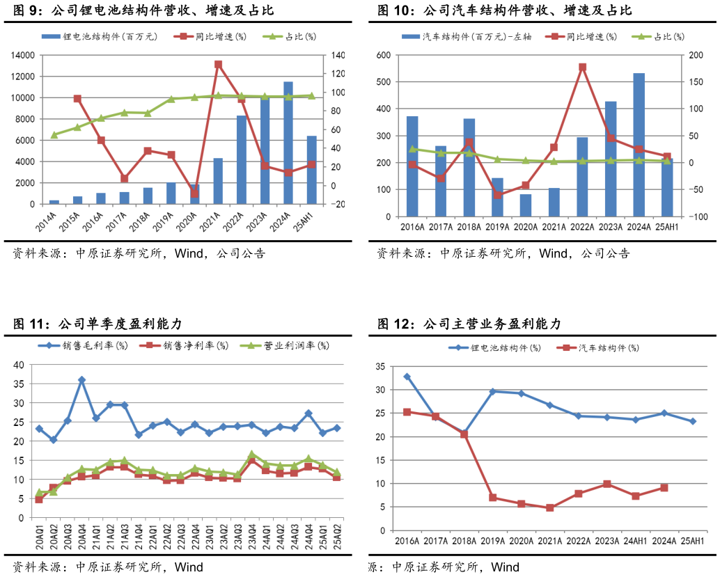 谁知道公司汽车结构件营收、增速及占比 公司主营业务盈利能力