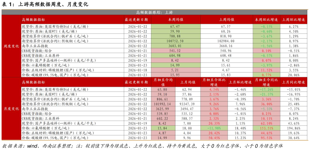 各位网友请教一下上游高频数据周度、月度变化