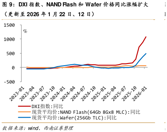 想问下各位网友DXI 指数、NAND Flash 和 Wafer 价格同比涨幅扩大