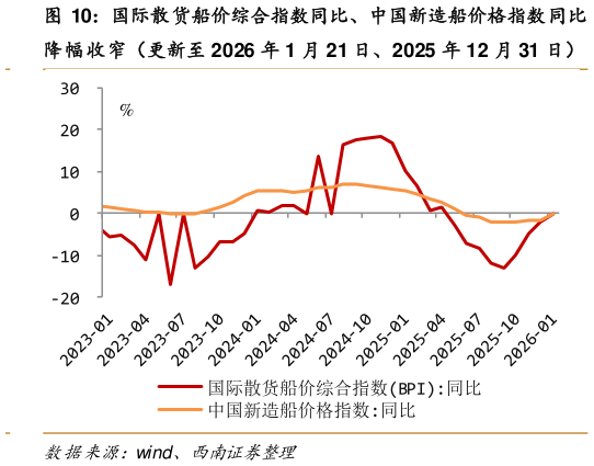 咨询下各位国际散货船价综合指数同比、中国新造船价格指数同比