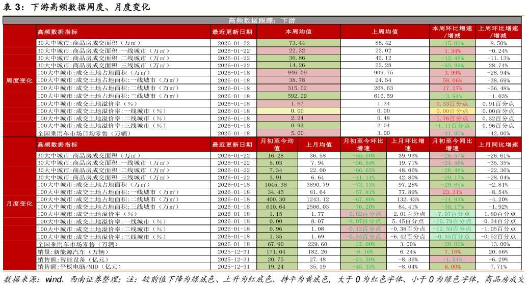 想问下各位网友下游高频数据周度、月度变化