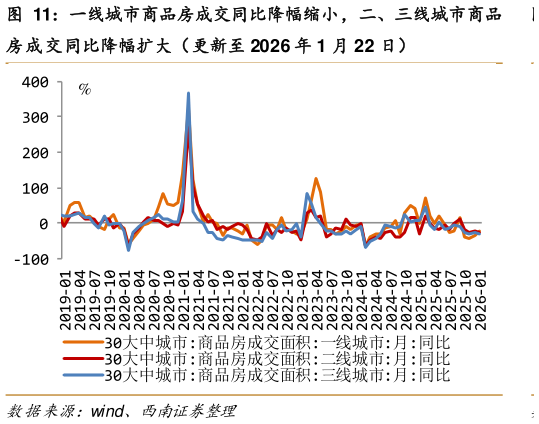 如何了解一线城市商品房成交同比降幅缩小，二、三线城市商品