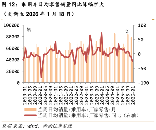 请问一下乘用车日均零售销量同比降幅扩大