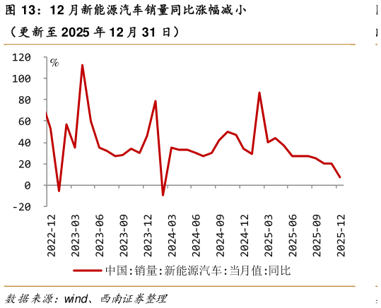 咨询下各位12 月新能源汽车销量同比涨幅减小