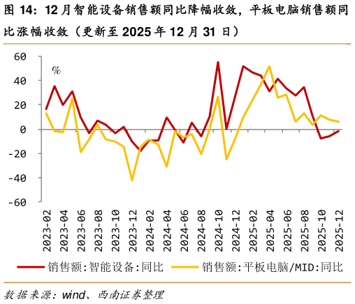 怎样理解12 月智能设备销售额同比降幅收敛，平板电脑销售额同