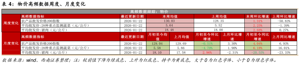 想关注一下物价高频数据周度、月度变化