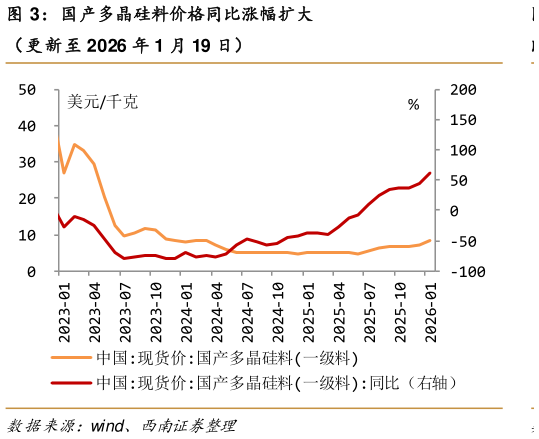 谁能回答国产多晶硅料价格同比涨幅扩大