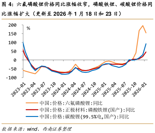 我想了解一下六氟磷酸锂价格同比涨幅收窄，磷酸铁锂、碳酸锂价格同