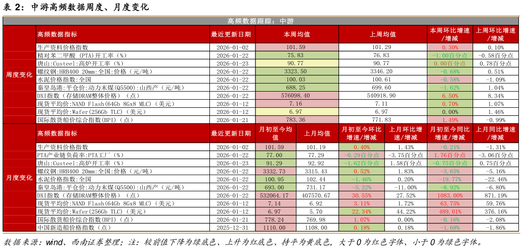 一起讨论下中游高频数据周度、月度变化