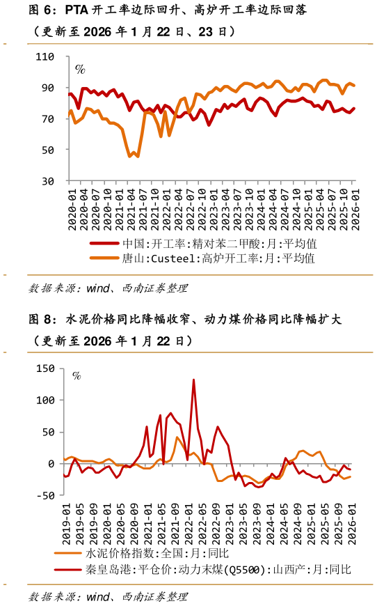 咨询大家PTA 开工率边际回升、高炉开工率边际回落