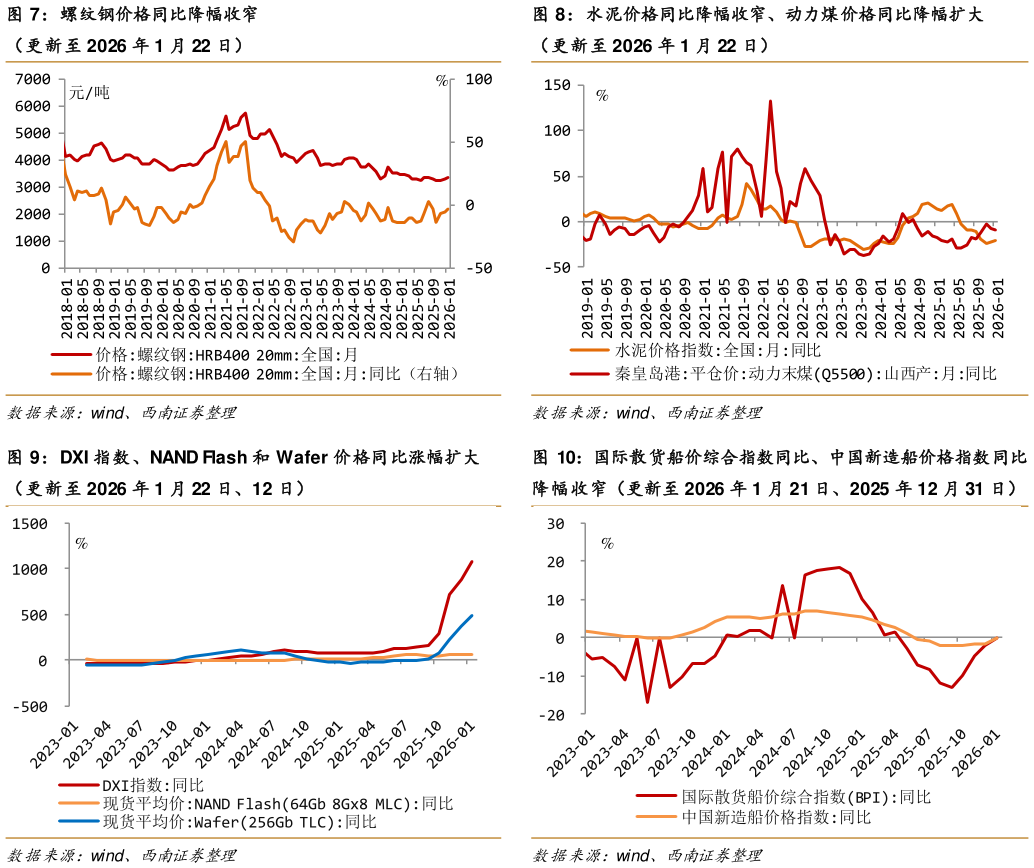 怎样理解螺纹钢价格同比降幅收窄 DXI 指数、NAND Flash 和 Wafer 价格同比涨幅扩大