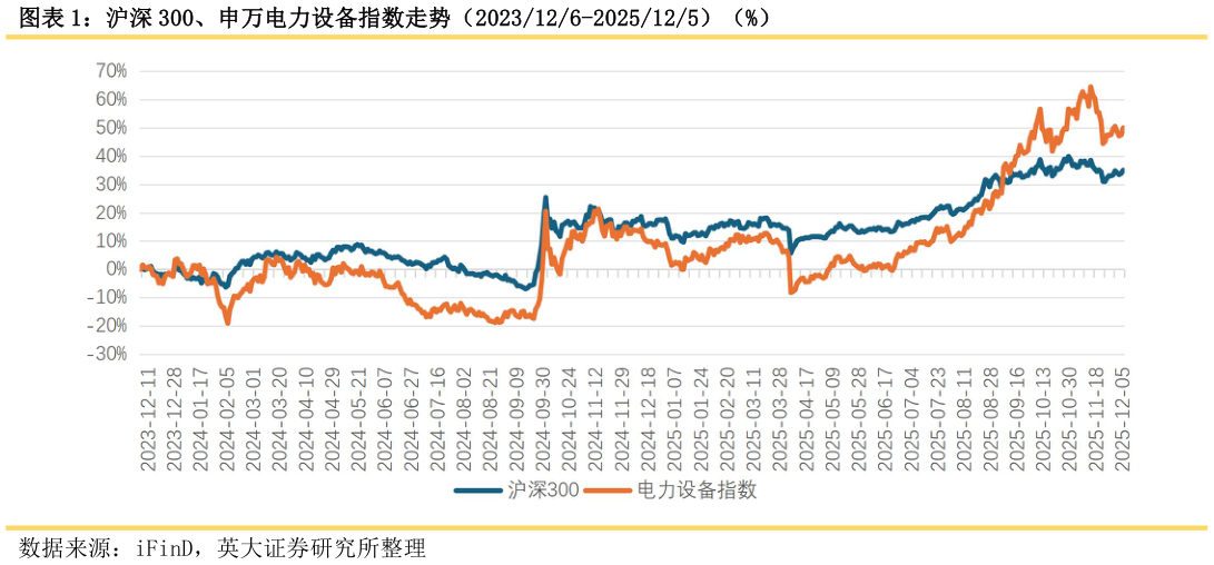 谁知道沪深 300、申万电力设备指数走势（2023126-2025125）（%）