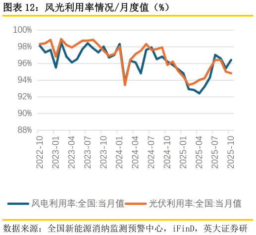 怎样理解风光利用率情况月度值（%）