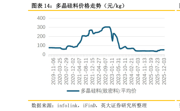 想问下各位网友多晶硅料价格走势（元kg）