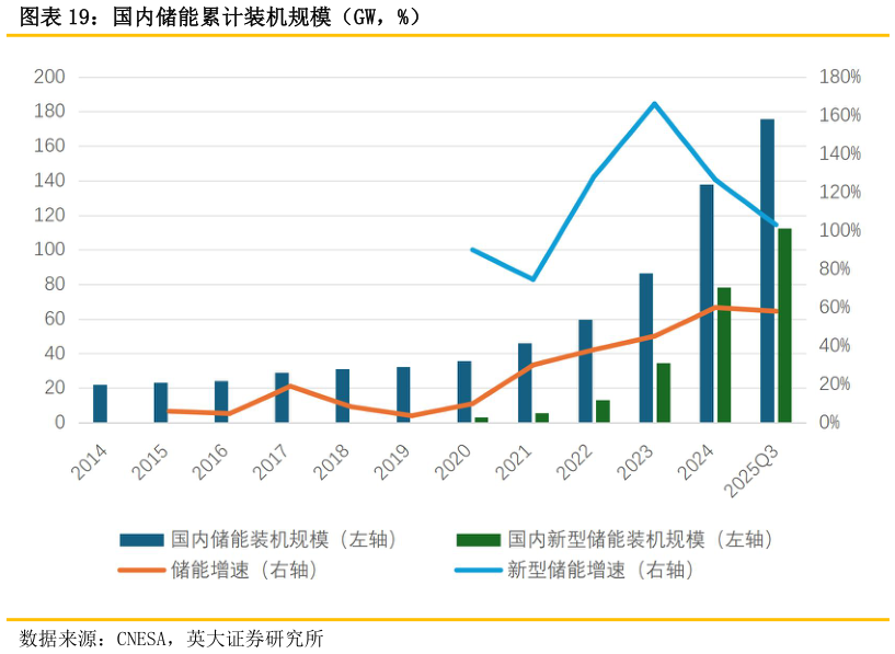 如何看待国内储能累计装机规模（GW，%）