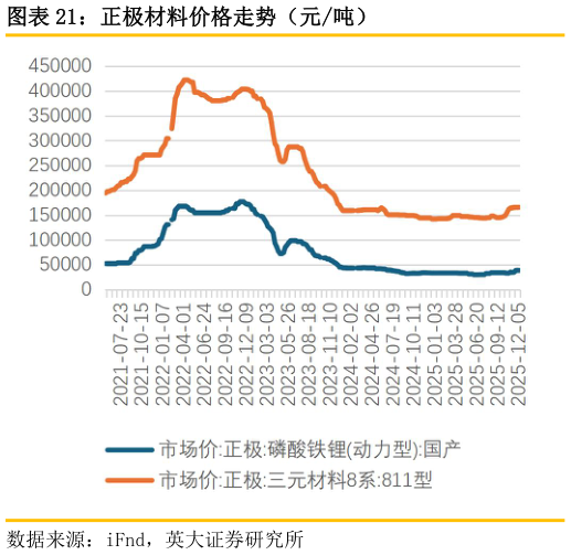 如何才能正极材料价格走势（元吨）