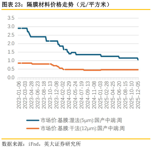 如何看待隔膜材料价格走势（元平方米）
