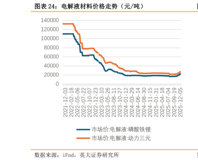 请问一下电解液材料价格走势（元吨）