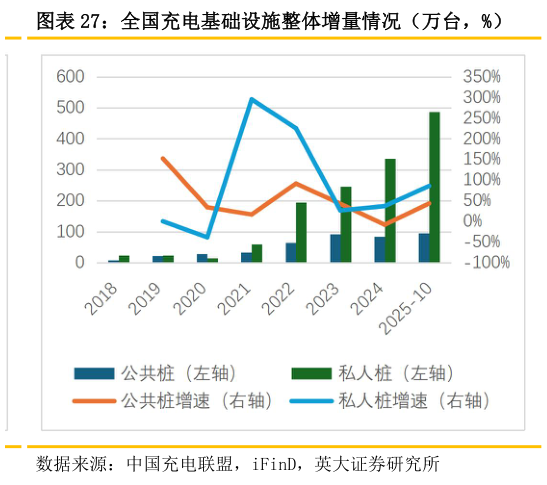 如何看待全国充电基础设施整体增量情况（万台，%）