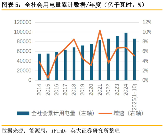 咨询大家全社会用电量累计数据年度（亿千瓦时，%）