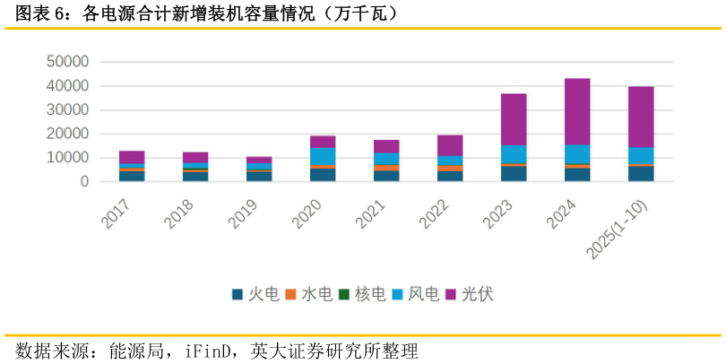 谁能回答各电源合计新增装机容量情况（万千瓦）