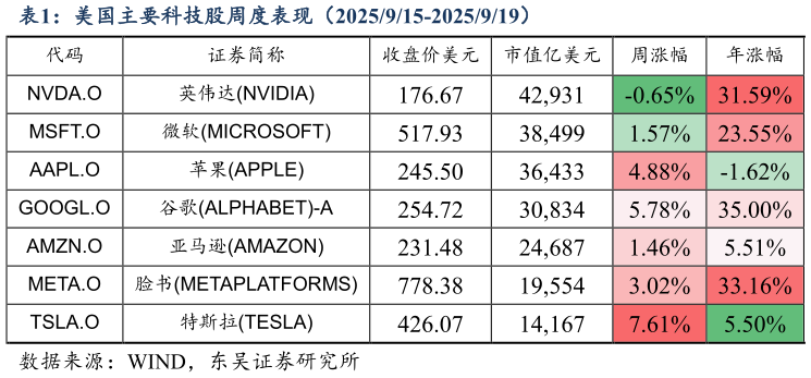 各位网友请教一下美国主要科技股周度表现（2025915-2025919）