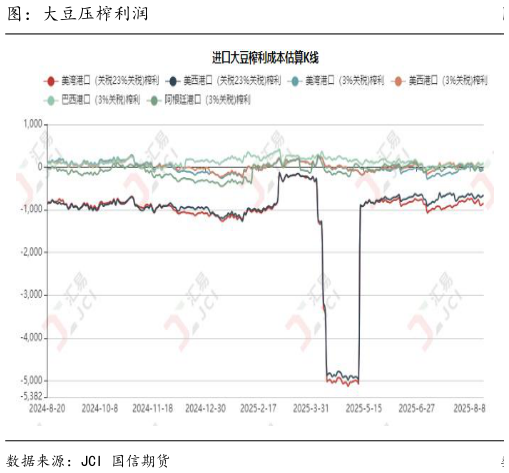 如何看待图：大豆压榨利润