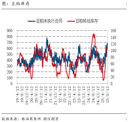 怎样理解图：豆粕库存