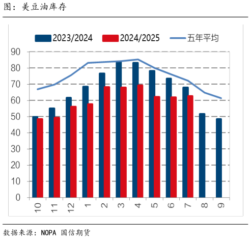 我想了解一下图：美豆油库存