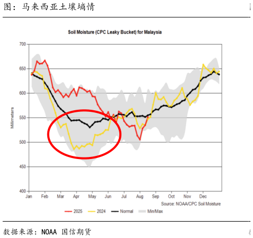如何解释图：马来西亚土壤墒情