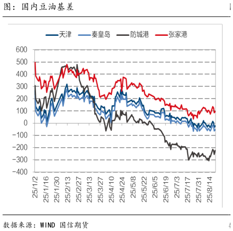 咨询下各位图：国内豆油基差