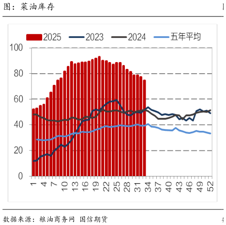 你知道图：菜油库存