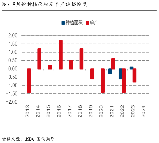 一起讨论下图：9月份种植面积及单产调整幅度