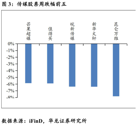 如何才能传媒股票周跌幅前五