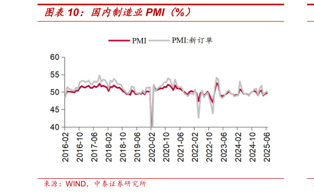 如何看待国内制造业PMI（%）