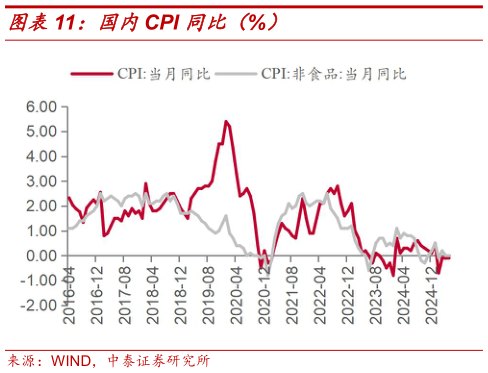 咨询大家国内CPI 同比（%）