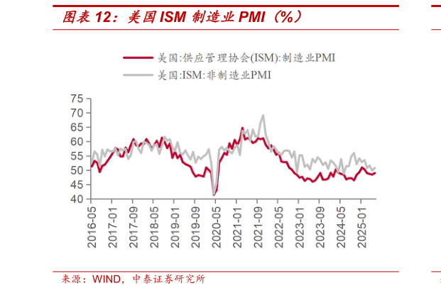 怎样理解美国ISM 制造业PMI（%）