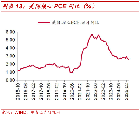 谁知道美国核心PCE 同比（%）