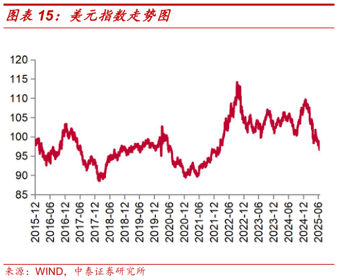 想关注一下美元指数走势图