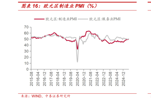 如何了解欧元区制造业PMI（%）