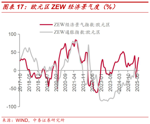 如何看待欧元区ZEW 经济景气度（%）