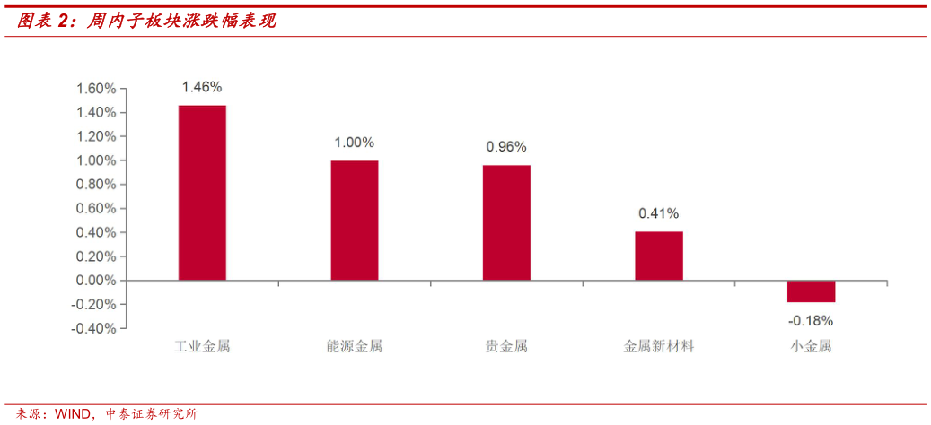 如何了解周内子板块涨跌幅表现
