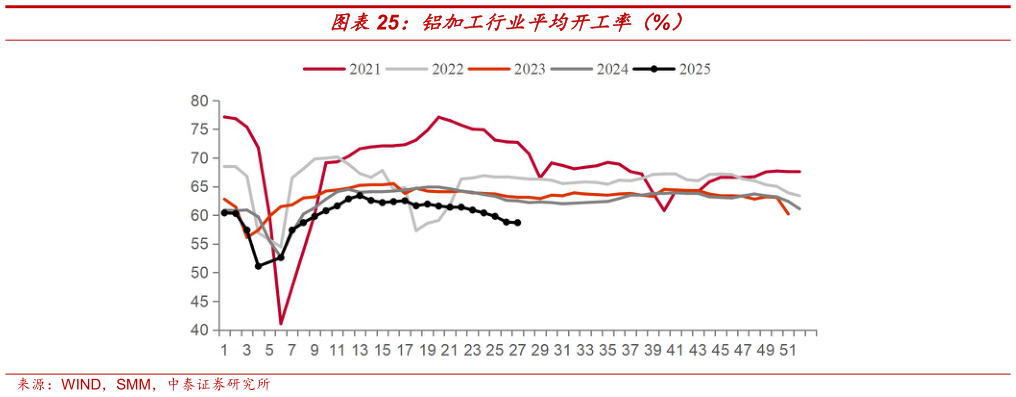 如何才能铝加工行业平均开工率（%）